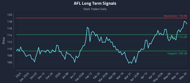 AFL Long Term Analysis for May 21 2026