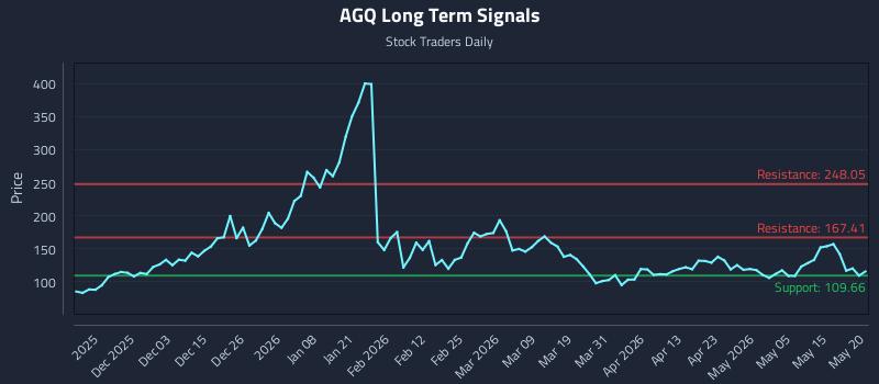 AGQ Long Term Analysis for May 21 2026