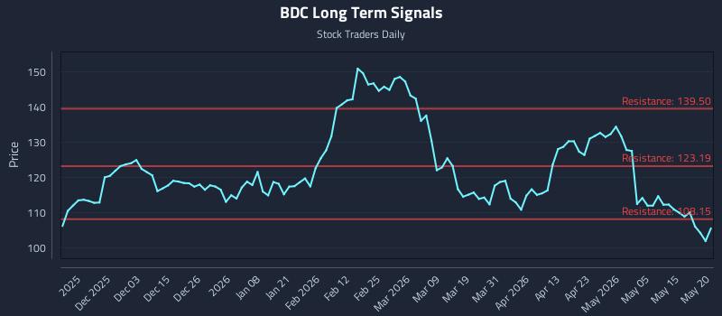 BDC Long Term Analysis for May 21 2026 BDC Long Term Analysis for May 21 2026