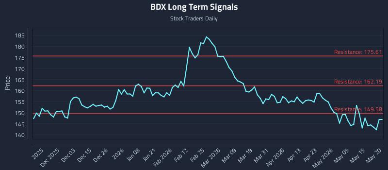 BDX Long Term Analysis for May 21 2026 BDX Long Term Analysis for May 21 2026