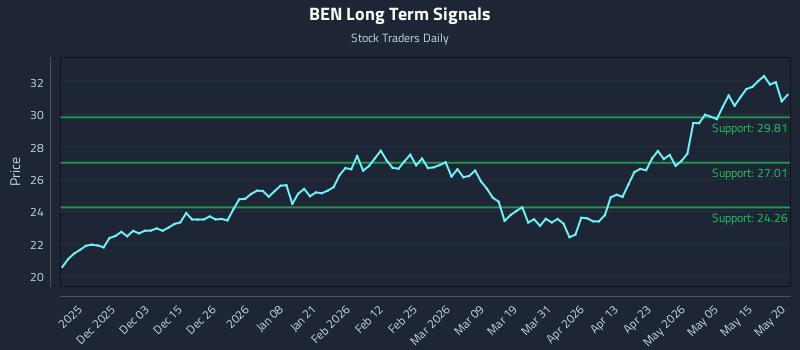 BEN Long Term Analysis for May 21 2026 BEN Long Term Analysis for May 21 2026