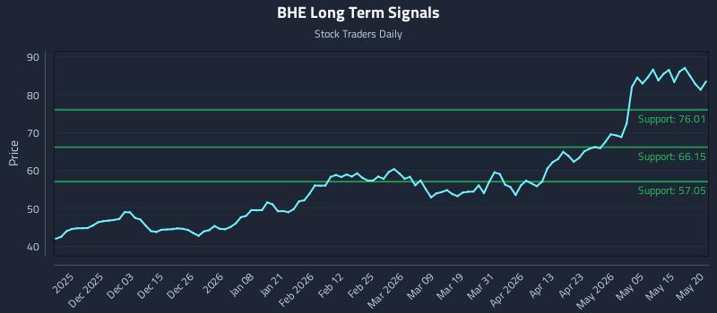 BHE Long Term Analysis for May 21 2026