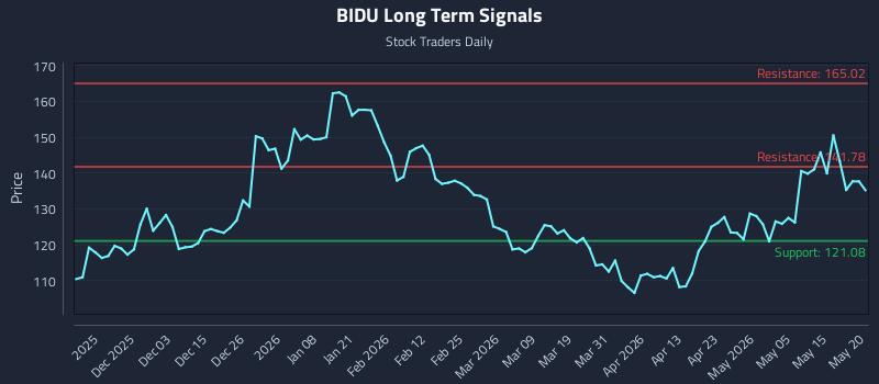BIDU Long Term Analysis for May 21 2026 BIDU Long Term Analysis for May 21 2026