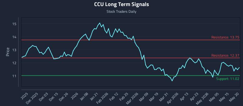 CCU Long Term Analysis for May 21 2026 CCU Long Term Analysis for May 21 2026