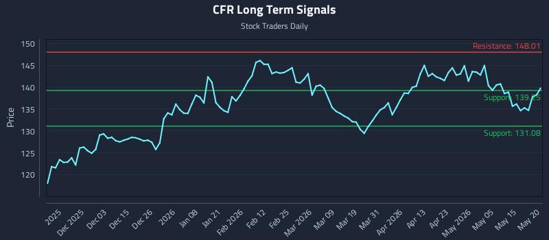 CFR Long Term Analysis for May 21 2026 CFR Long Term Analysis for May 21 2026
