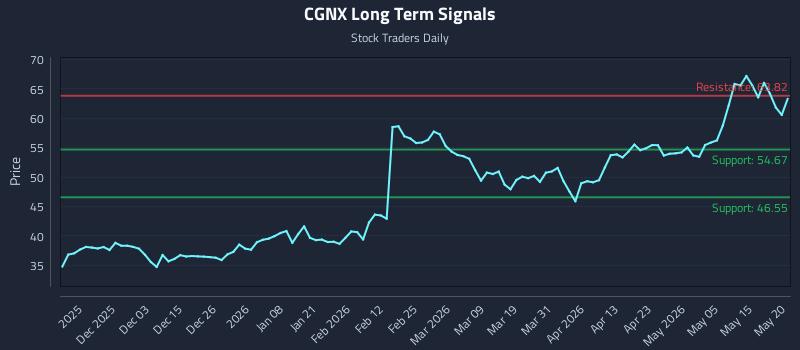 CGNX Long Term Analysis for May 21 2026 CGNX Long Term Analysis for May 21 2026
