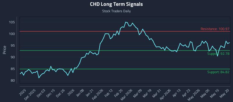 CHD Long Term Analysis for May 21 2026 CHD Long Term Analysis for May 21 2026