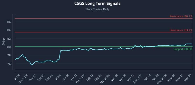 CSGS Long Term Analysis for May 21 2026 CSGS Long Term Analysis for May 21 2026