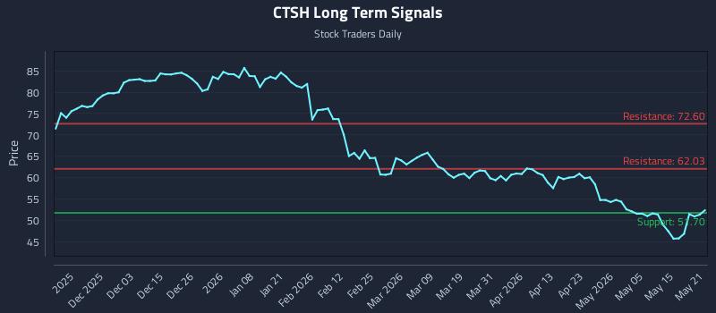 CTSH Long Term Analysis for May 21 2026 CTSH Long Term Analysis for May 21 2026