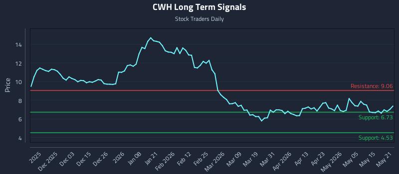 CWH Long Term Analysis for May 21 2026 CWH Long Term Analysis for May 21 2026