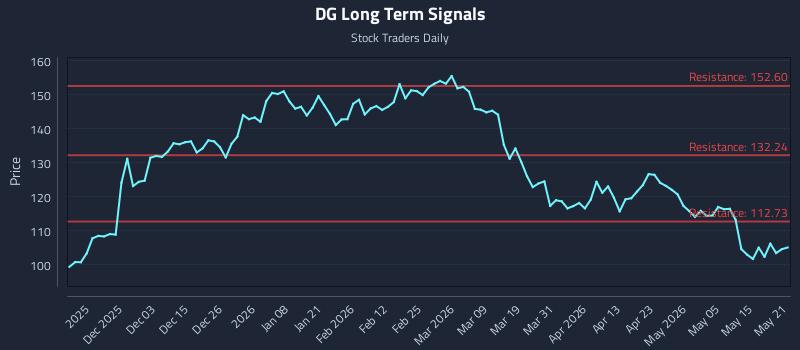 DG Long Term Analysis for May 21 2026 DG Long Term Analysis for May 21 2026