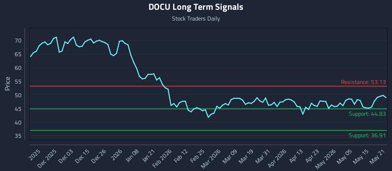 DOCU Long Term Analysis for May 21 2026 DOCU Long Term Analysis for May 21 2026