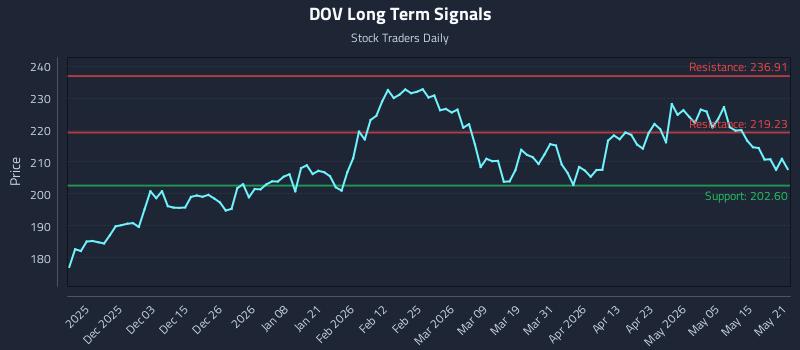 DOV Long Term Analysis for May 21 2026 DOV Long Term Analysis for May 21 2026