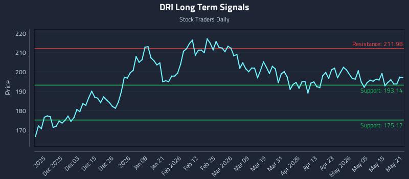 DRI Long Term Analysis for May 21 2026 DRI Long Term Analysis for May 21 2026