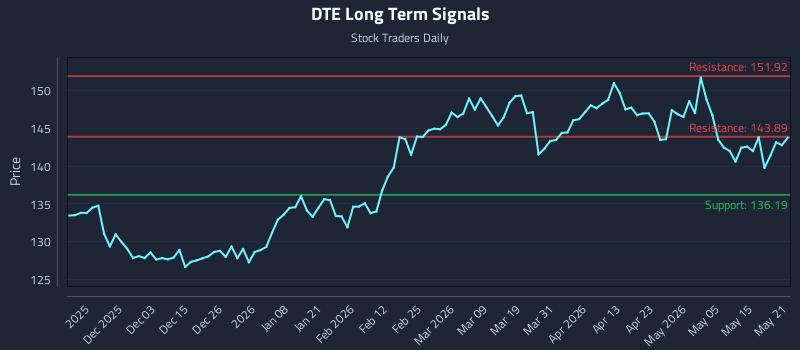 DTE Long Term Analysis for May 21 2026 DTE Long Term Analysis for May 21 2026
