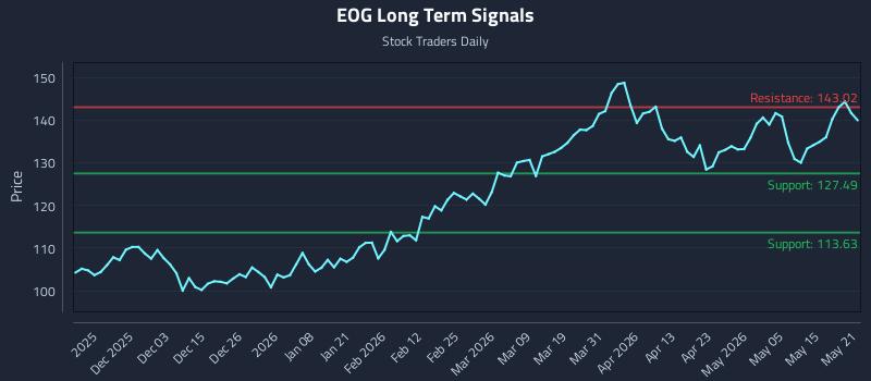 EOG Long Term Analysis for May 21 2026 EOG Long Term Analysis for May 21 2026
