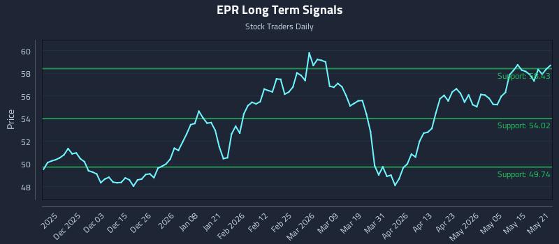EPR Long Term Analysis for May 21 2026 EPR Long Term Analysis for May 21 2026