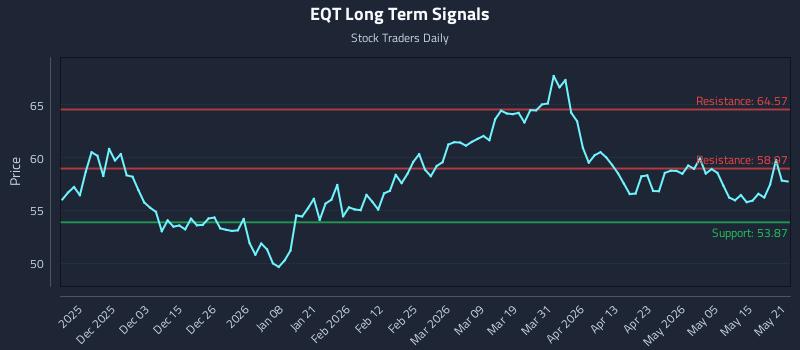 EQT Long Term Analysis for May 21 2026 EQT Long Term Analysis for May 21 2026