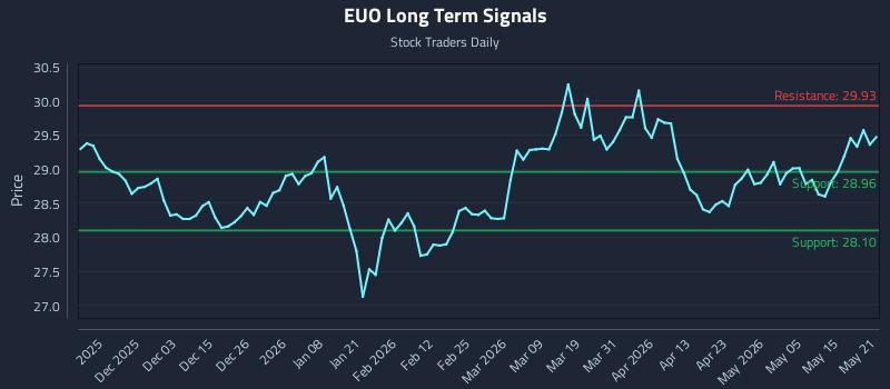 EUO Long Term Analysis for May 21 2026 EUO Long Term Analysis for May 21 2026