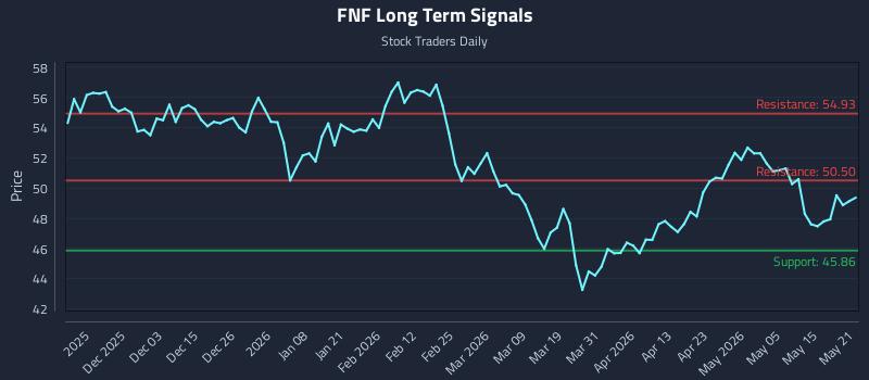 FNF Long Term Analysis for May 21 2026 FNF Long Term Analysis for May 21 2026