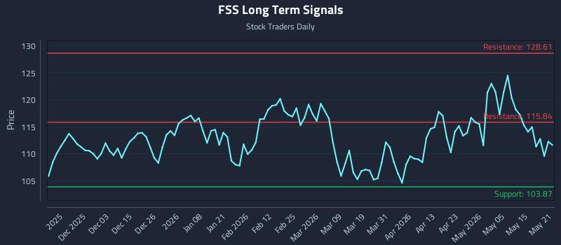 FSS Long Term Analysis for May 21 2026 FSS Long Term Analysis for May 21 2026