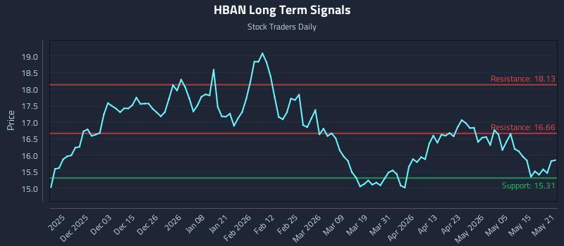HBAN Long Term Analysis for May 21 2026 HBAN Long Term Analysis for May 21 2026