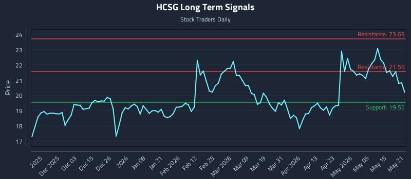 HCSG Long Term Analysis for May 21 2026 HCSG Long Term Analysis for May 21 2026