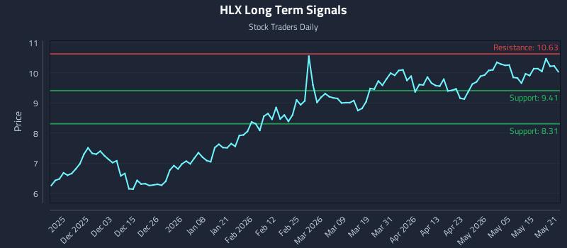 HLX Long Term Analysis for May 21 2026 HLX Long Term Analysis for May 21 2026