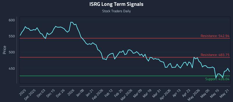 ISRG Long Term Analysis for May 21 2026 ISRG Long Term Analysis for May 21 2026