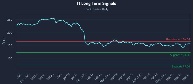 IT Long Term Analysis for May 21 2026 IT Long Term Analysis for May 21 2026