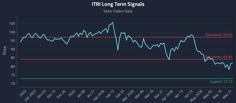 ITRI Long Term Analysis for May 21 2026 ITRI Long Term Analysis for May 21 2026