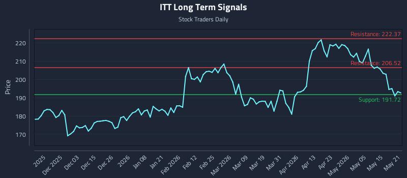 ITT Long Term Analysis for May 21 2026 ITT Long Term Analysis for May 21 2026