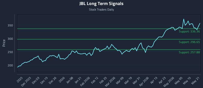 JBL Long Term Analysis for May 21 2026 JBL Long Term Analysis for May 21 2026