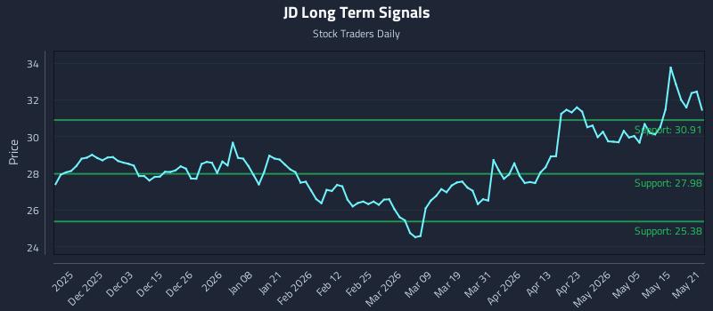 JD Long Term Analysis for May 21 2026 JD Long Term Analysis for May 21 2026