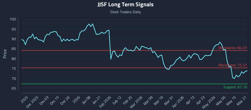JJSF Long Term Analysis for May 21 2026 JJSF Long Term Analysis for May 21 2026