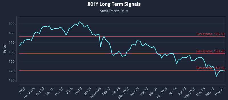 JKHY Long Term Analysis for May 21 2026 JKHY Long Term Analysis for May 21 2026