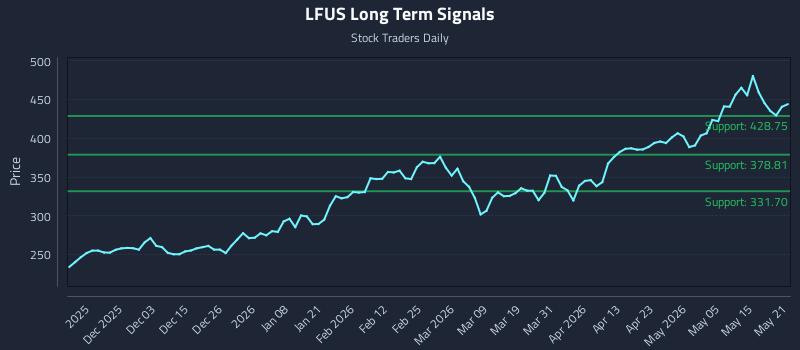LFUS Long Term Analysis for May 21 2026 LFUS Long Term Analysis for May 21 2026