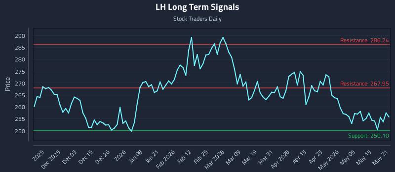 LH Long Term Analysis for May 21 2026