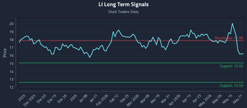 LI Long Term Analysis for May 21 2026