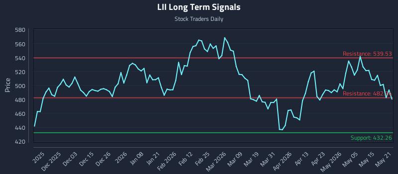 LII Long Term Analysis for May 21 2026 LII Long Term Analysis for May 21 2026