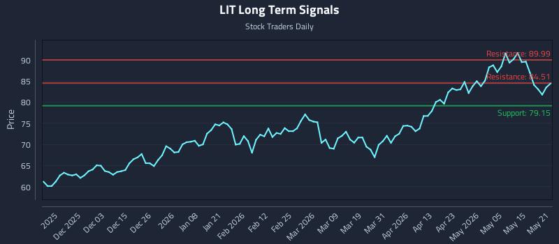 LIT Long Term Analysis for May 21 2026 LIT Long Term Analysis for May 21 2026