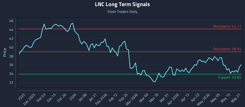 LNC Long Term Analysis for May 21 2026 LNC Long Term Analysis for May 21 2026