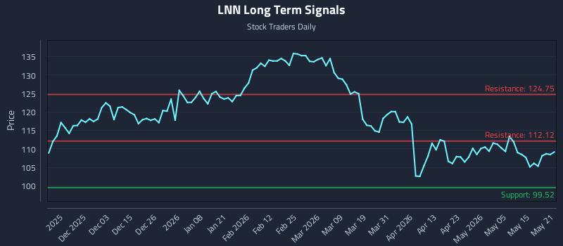 LNN Long Term Analysis for May 21 2026 LNN Long Term Analysis for May 21 2026