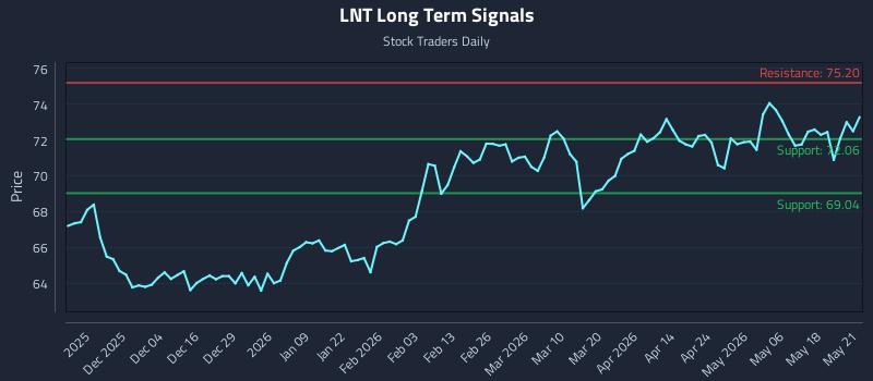 LNT Long Term Analysis for May 22 2026 LNT Long Term Analysis for May 22 2026
