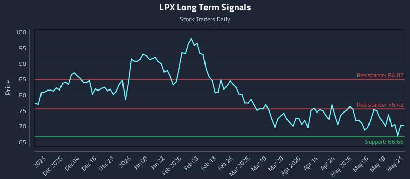 LPX Long Term Analysis for May 22 2026