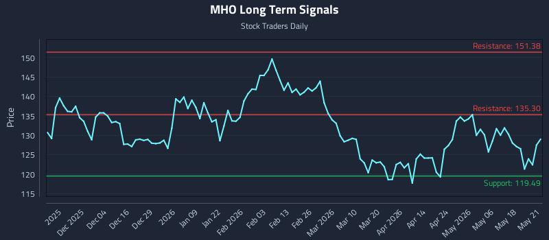 MHO Long Term Analysis for May 22 2026 MHO Long Term Analysis for May 22 2026
