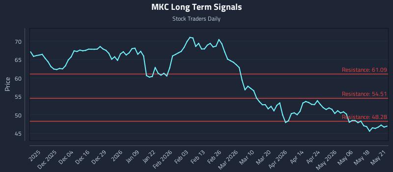 MKC Long Term Analysis for May 22 2026