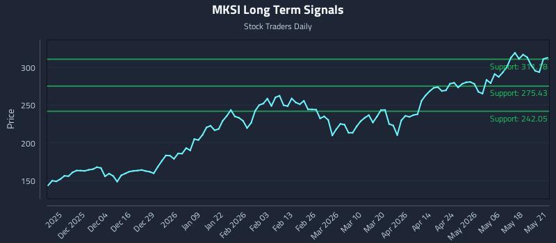 MKSI Long Term Analysis for May 22 2026 MKSI Long Term Analysis for May 22 2026