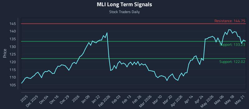 MLI Long Term Analysis for May 22 2026 MLI Long Term Analysis for May 22 2026