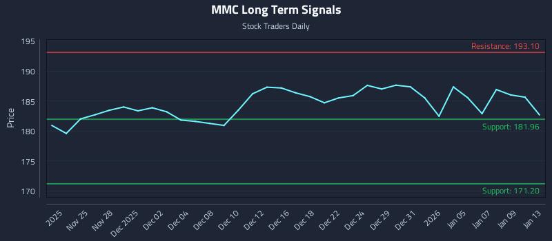 MMC Long Term Analysis for May 22 2026